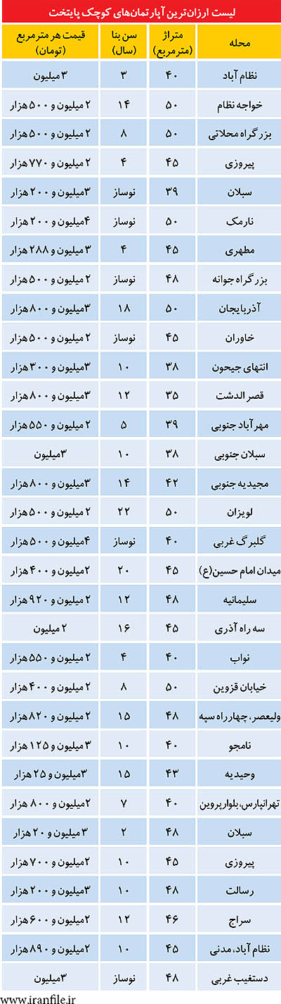 ليست ارزان از متراژ كوچك‌ های تهران (+جدول)