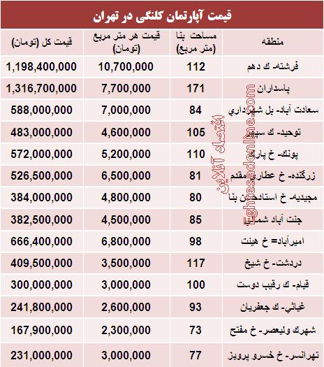 قیمت واحدهای کلنگی در تهران (جدول)