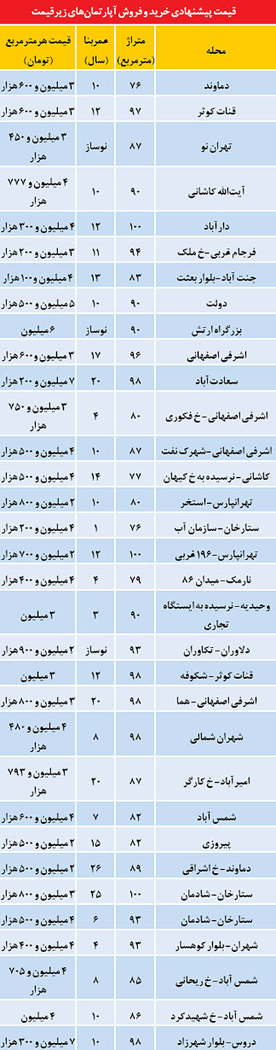 لیست فایل‌های «زیرقیمت» در تهران (+جدول)