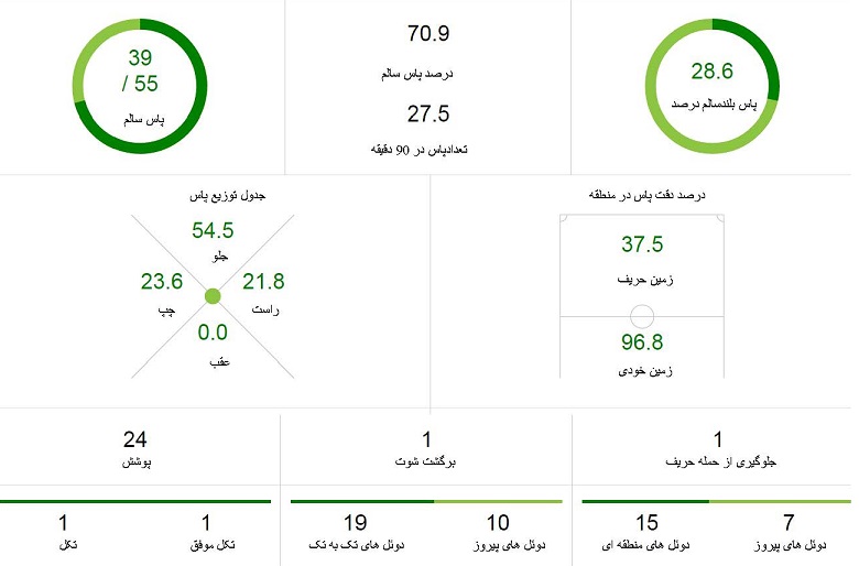 جلال حسینی – پورعلی گنجی بهترین زوج دفاعی جام ملت ها ( نمودار/نقشه/ آنالیز)