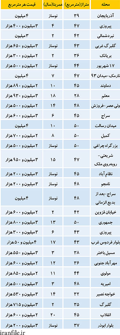 قیمت تعادلی در بازار مسکن تهران (+جدول)