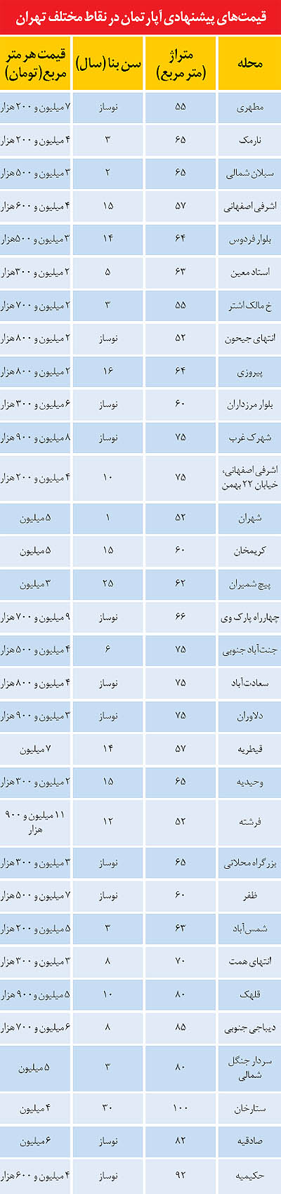 قیمت خرید آپارتمان در زمستان تهران (+جدول)