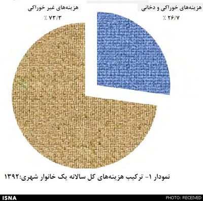 ایرانی‏‌ها کجا کمتر پول خرج می‌کنند؟ (+نمودار) 1