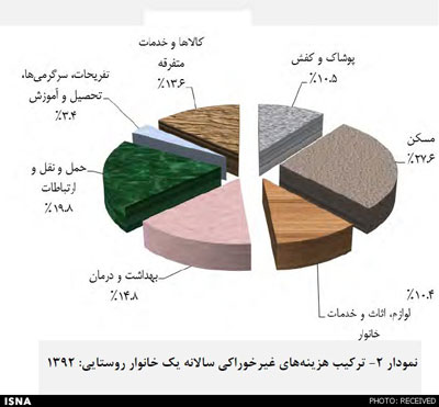ایرانی‏‌ها کجا کمتر پول خرج می‌کنند؟ (+نمودار) 1