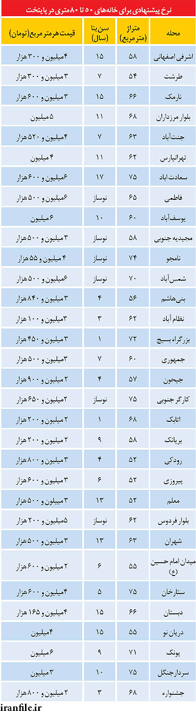 قیمت آپارتمان های زیر 80 متر در تهران (جدول)