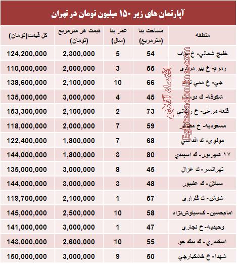 با ۱۵۰میلیون کجای تهران می‌توان‌ خانه‌خرید؟ (جدول)