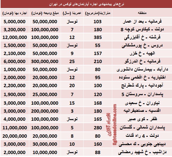 قیمت اجاره‌ آپارتمان‌های لوکس تهران (جدول)