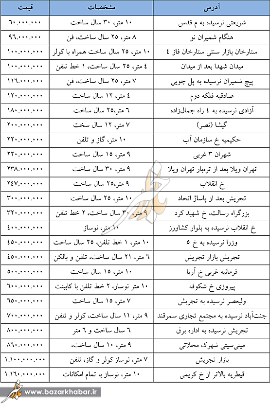 قیمت مغازه‌های تا 10 متر در تهران (+جدول)