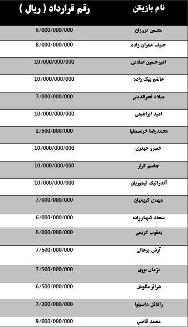 رقم قرارداد بازیکنان استقلال منتشر شد (+جدول)