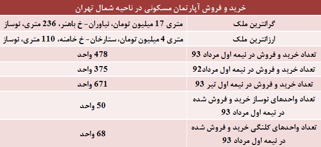 گران‌ و ارزان‌ترین املاک‌ شمال‌ تهران (جدول)