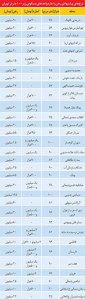 قیمت رهن و اجاره خانه های زیر 100 متر در تهران (جدول)