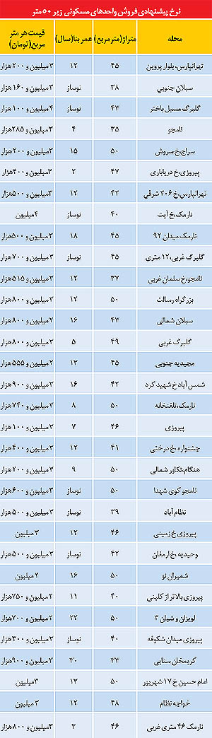 آپارتمان زیر 200 میلیون تومان در کجای تهران پیدا می شود؟ (جدول)