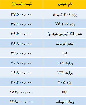 قیمت برخی خودروهای داخلی در بازار تهران (جدول)