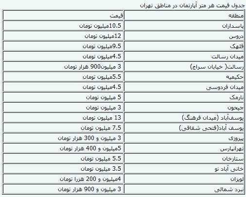 قیمت واحدهای مسکونی نوساز در تهران (جدول)