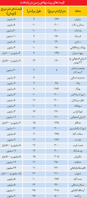 قیمت زمین در تهران (+جدول)