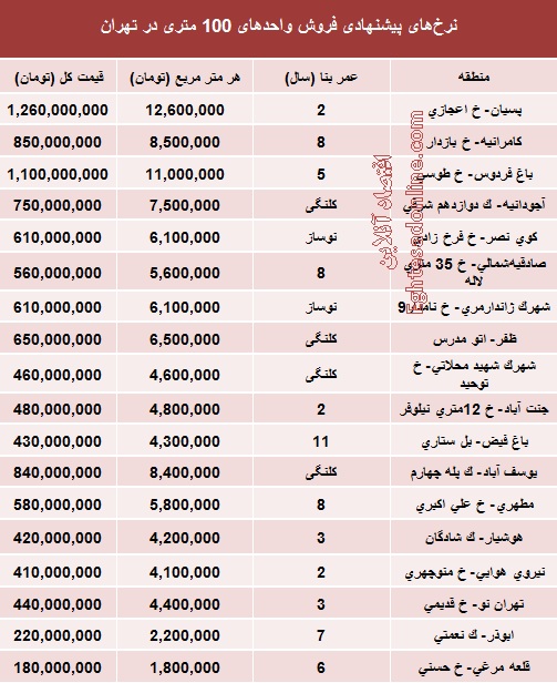 قیمت آپارتمان‌های 100 متری در تهران (جدول)
