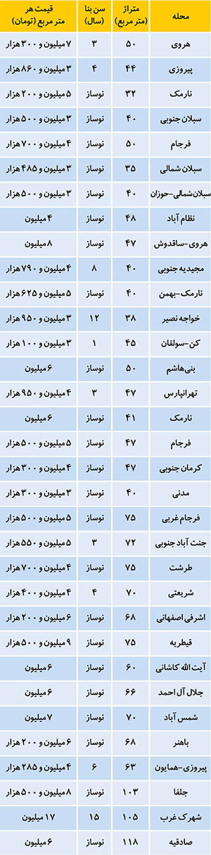 قیمت مسکن در برخی نقاط تهران (+جدول)