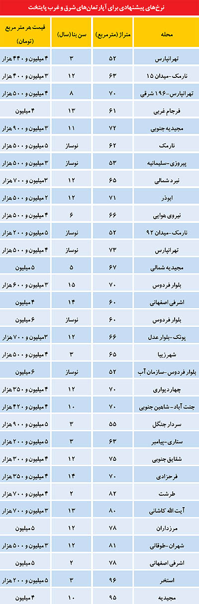تفاوت قیمت آپارتمان در شرق و غرب تهران (+جدول)