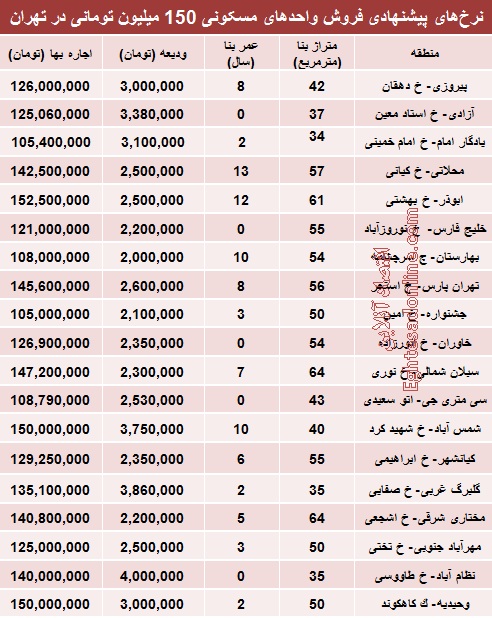 با 150میلیون کجای تهران می‌توان خانه خرید؟ (جدول)