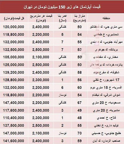 آپارتمان های ارزان در تهران (جدول)