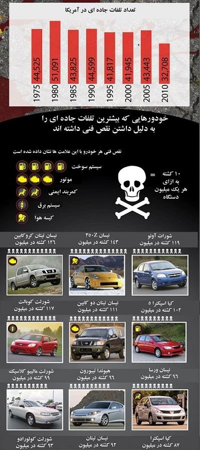 مرگبارترین خودروهای تاریخ (+اینفوگرافیک)