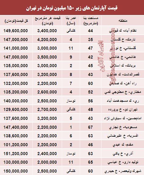 کجای تهران آپارتمان ارزان است؟ (جدول)