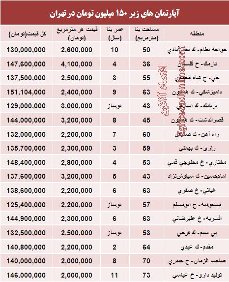 با 150 میلیون کجای تهران می‌توان خانه خرید؟ (جدول)