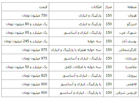 قیمت آپارتمان‌های 150 متری در تهران (جدول)