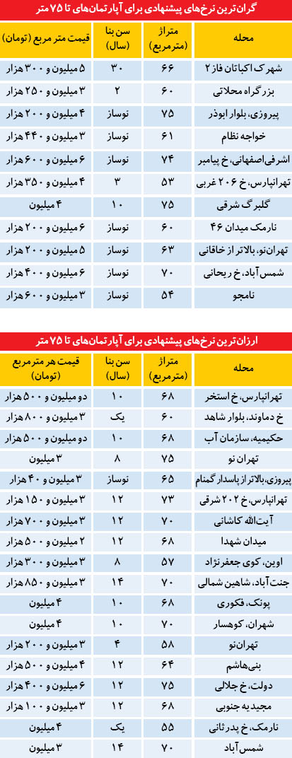 قیمت آپارتمان های زیر 70 متر در تهران (جدول)