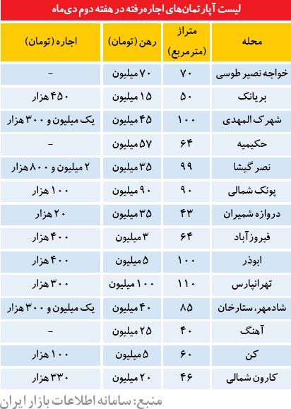 بازار اجاره در نیمه زمستان تهران (جدول)