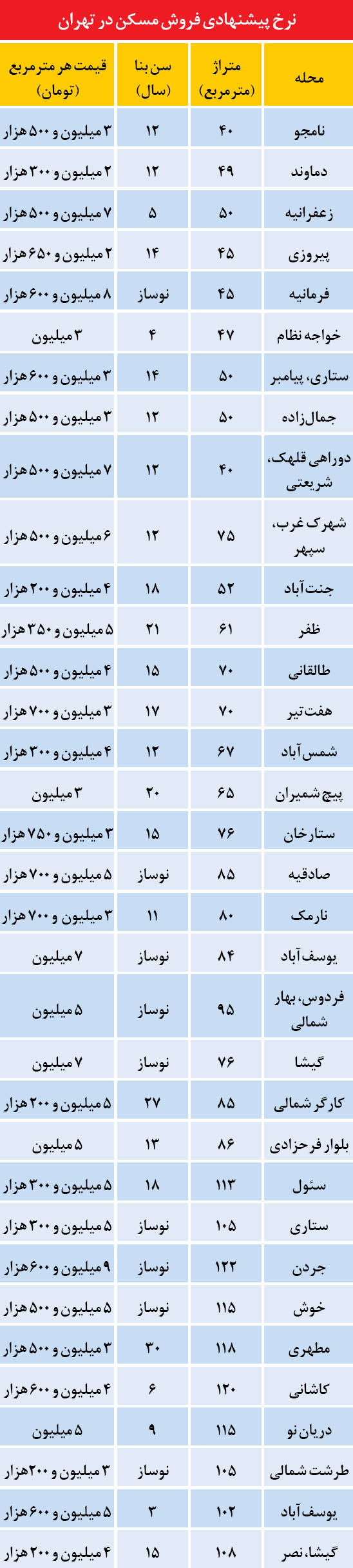 نرخ فروش مسکن در تهران (جدول)