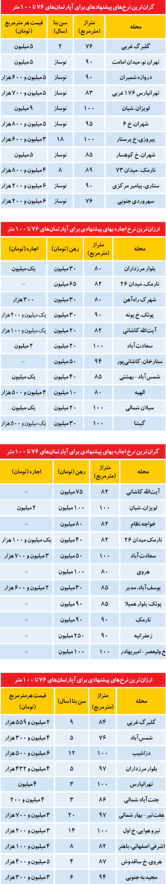 ارزانترین و گرانترین ها در بازار مسکن تهران (جدول)