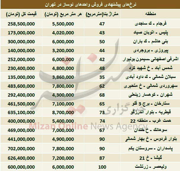 قیمت فروش واحدهای نوساز در تهران (+ جدول)