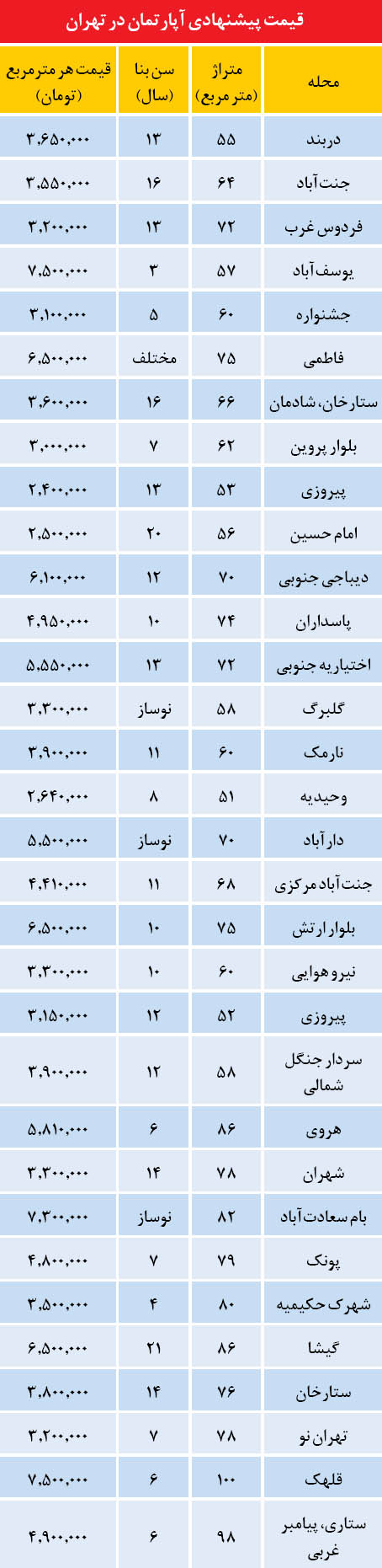 ارزان ترین های بازار مسکن تهران (جدول)