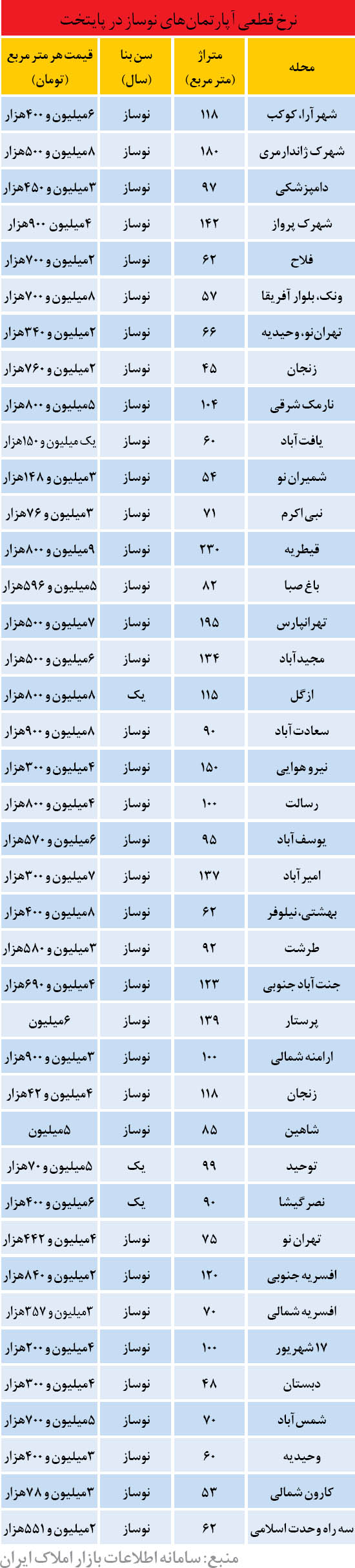 قیمت نوسازها در تهران (جدول)
