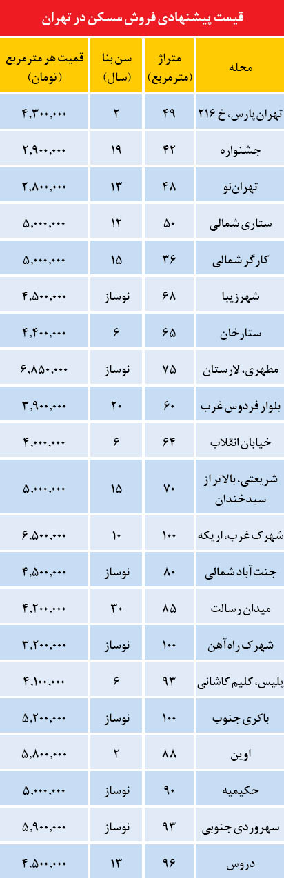 قیمت فروش مسکن در نقاط تهران (جدول)