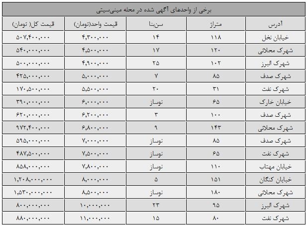 قیمت مسکن در مینی‌سیتی تهران (+جدول)