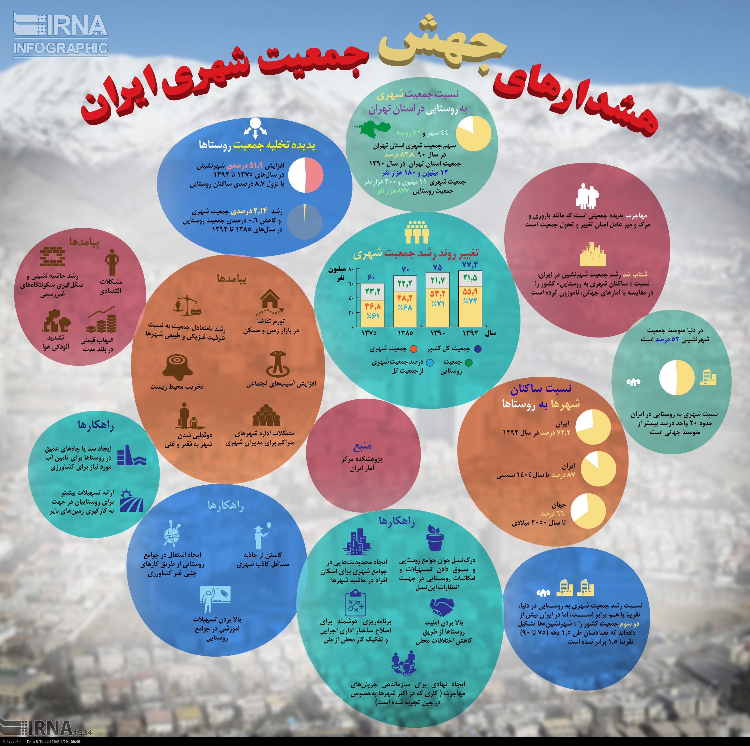 دلایل و هشدارهای جهش جمعیت شهری ایران (اینفوگرافیک)