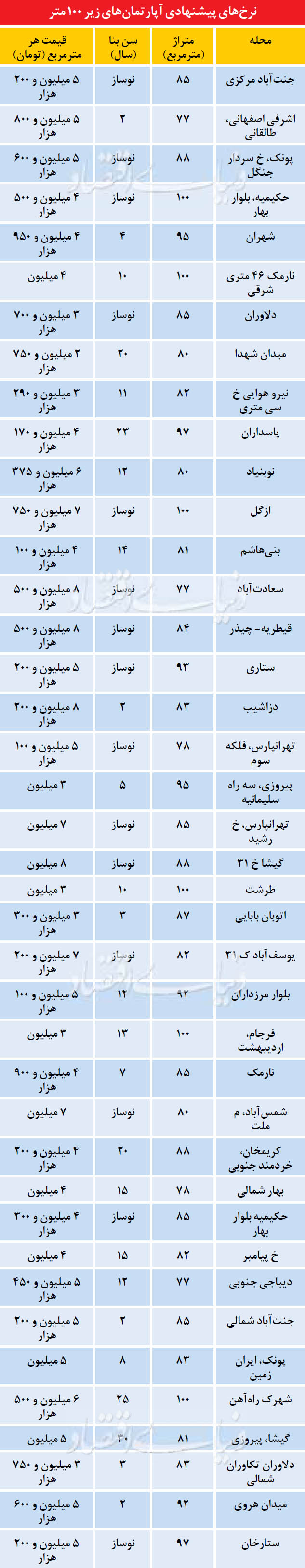 قیمت آپارتمان های زیر 100 متر در تهران (جدول)