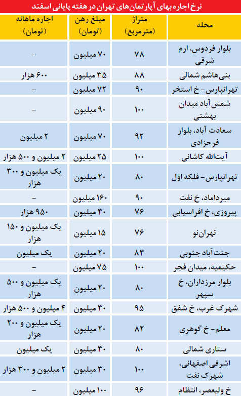 نرخ رهن و اجاره در تهران در هفته پایانی سال (جدول)