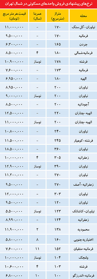 قیمت آپارتمان‌هاي اكازيون شمال تهران (+جدول)
