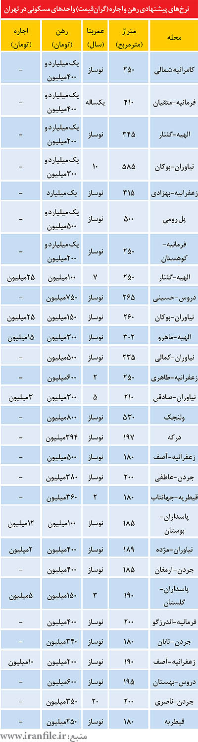 رهن میلیاردی آپارتمان‌های شمال تهران! (+جدول)