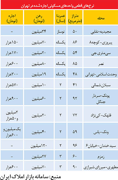 قیمت اجاره خانه ها در تهران