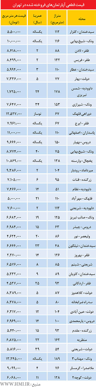 قیمت‌های قطعی آپارتمان در منطقه 3 تهران (+جدول)