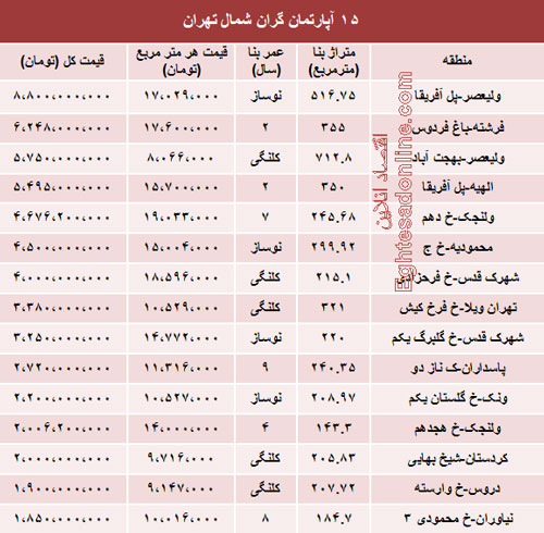 قیمت لوکس‌ترین آپارتمان‌های تهران (جدول)