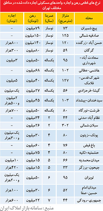 نرخ اجاره آپارتمان‌ در تهران (+جدول)
