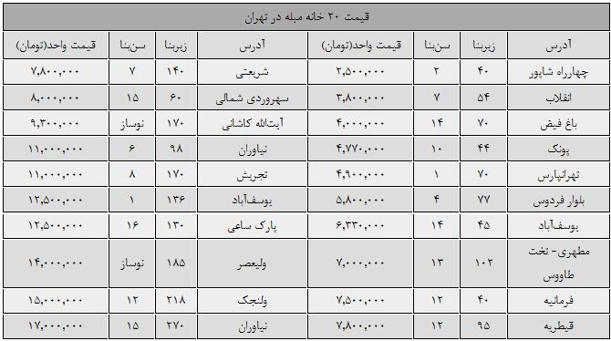 قیمت 20 خانه‌ مبله در تهران (+جدول)