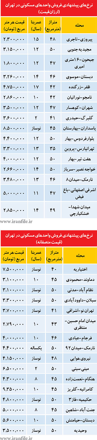 ليست آپارتمان‌هاي ارزان‌قيمت و منصفانه در تهران (+جدول)
