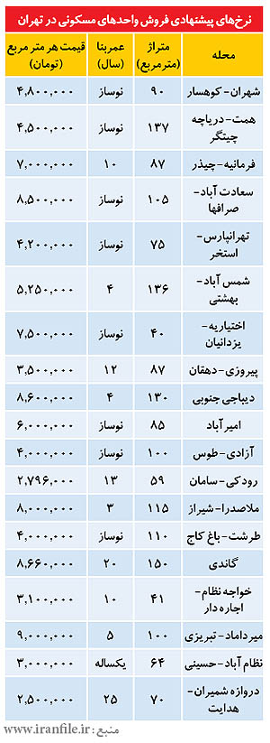 نرخ‌هاي آخر هفته در بازار مسكن تهران (+جدول)