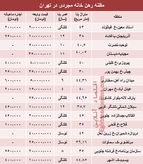 قیمت رهن خانه مجردی در تهران (جدول)